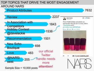 TOP TOPICS THAT DRIVE THE MOST ENGAGEMENT AROUND NARS
7632

Product Attributes
2237

Review
In Association with Competitors
Holiday Contest @davelackie
Recommendation

@NARSissist

1536
1501

New Soho Boutique
Love

1843

483
205

Sample Size = 10,000 posts

698
our official
Twitter handle
needs more
attention!

 
