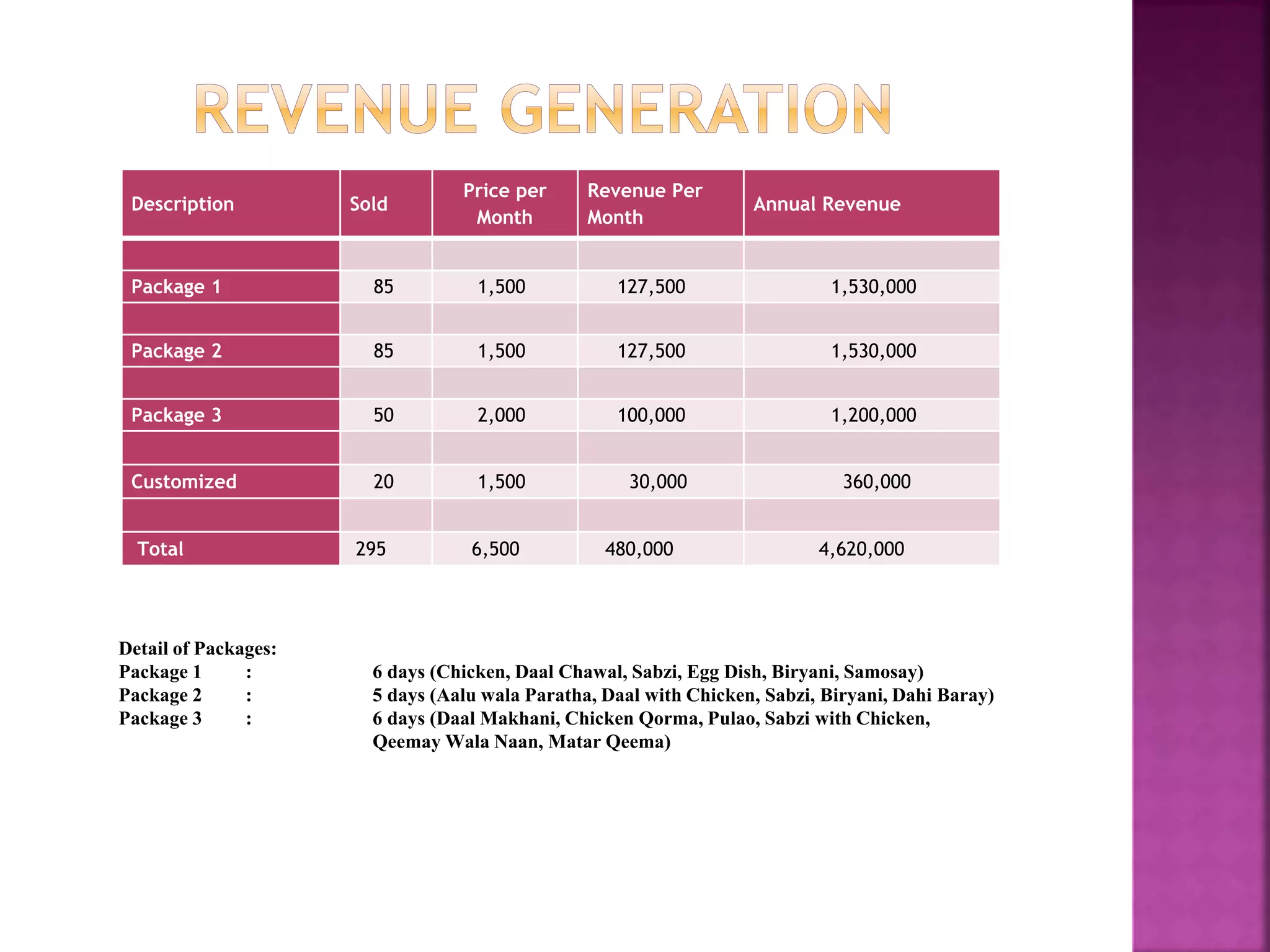 Description Sold
Price per
Month
Revenue Per
Month
Annual Revenue
Package 1 85 1,500 127,500 1,530,000
Package 2 85 1,500 127,500 1,530,000
Package 3 50 2,000 100,000 1,200,000
Customized 20 1,500 30,000 360,000
Total 295 6,500 480,000 4,620,000
Detail of Packages:
Package 1 : 6 days (Chicken, Daal Chawal, Sabzi, Egg Dish, Biryani, Samosay)
Package 2 : 5 days (Aalu wala Paratha, Daal with Chicken, Sabzi, Biryani, Dahi Baray)
Package 3 : 6 days (Daal Makhani, Chicken Qorma, Pulao, Sabzi with Chicken,
Qeemay Wala Naan, Matar Qeema)
 