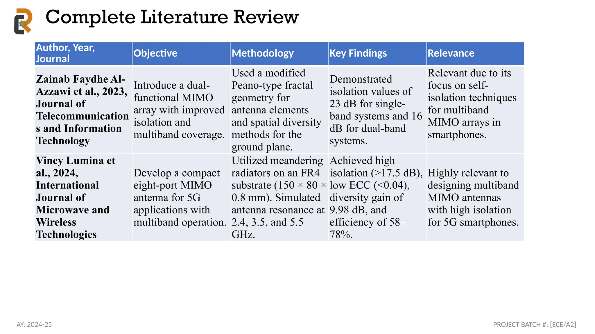 Complete Literature Review
AY: 2024-25 PROJECT BATCH #: [ECE/A2]
Author, Year,
Journal
Objective Methodology Key Findings Relevance
Zainab Faydhe Al-
Azzawi et al., 2023,
Journal of
Telecommunication
s and Information
Technology
Introduce a dual-
functional MIMO
array with improved
isolation and
multiband coverage.
Used a modified
Peano-type fractal
geometry for
antenna elements
and spatial diversity
methods for the
ground plane.
Demonstrated
isolation values of
23 dB for single-
band systems and 16
dB for dual-band
systems.
Relevant due to its
focus on self-
isolation techniques
for multiband
MIMO arrays in
smartphones.
Vincy Lumina et
al., 2024,
International
Journal of
Microwave and
Wireless
Technologies
Develop a compact
eight-port MIMO
antenna for 5G
applications with
multiband operation.
Utilized meandering
radiators on an FR4
substrate (150 × 80 ×
0.8 mm). Simulated
antenna resonance at
2.4, 3.5, and 5.5
GHz.
Achieved high
isolation (>17.5 dB),
low ECC (<0.04),
diversity gain of
9.98 dB, and
efficiency of 58–
78%.
Highly relevant to
designing multiband
MIMO antennas
with high isolation
for 5G smartphones.
 
