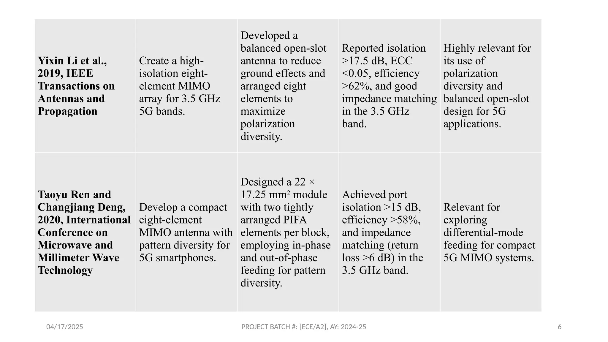 04/17/2025 PROJECT BATCH #: [ECE/A2], AY: 2024-25 6
Yixin Li et al.,
2019, IEEE
Transactions on
Antennas and
Propagation
Create a high-
isolation eight-
element MIMO
array for 3.5 GHz
5G bands.
Developed a
balanced open-slot
antenna to reduce
ground effects and
arranged eight
elements to
maximize
polarization
diversity.
Reported isolation
>17.5 dB, ECC
<0.05, efficiency
>62%, and good
impedance matching
in the 3.5 GHz
band.
Highly relevant for
its use of
polarization
diversity and
balanced open-slot
design for 5G
applications.
Taoyu Ren and
Changjiang Deng,
2020, International
Conference on
Microwave and
Millimeter Wave
Technology
Develop a compact
eight-element
MIMO antenna with
pattern diversity for
5G smartphones.
Designed a 22 ×
17.25 mm² module
with two tightly
arranged PIFA
elements per block,
employing in-phase
and out-of-phase
feeding for pattern
diversity.
Achieved port
isolation >15 dB,
efficiency >58%,
and impedance
matching (return
loss >6 dB) in the
3.5 GHz band.
Relevant for
exploring
differential-mode
feeding for compact
5G MIMO systems.
 