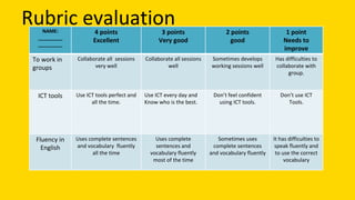 Rubric evaluationNAME:
_________
_________
4 points
Excellent
3 points
Very good
2 points
good
1 point
Needs to
improve
To work in
groups
Collaborate all sessions
very well
Collaborate all sessions
well
Sometimes develops
working sessions well
Has difficulties to
collaborate with
group.
ICT tools Use ICT tools perfect and
all the time.
Use ICT every day and
Know who is the best.
Don’t feel confident
using ICT tools.
Don’t use ICT
Tools.
Fluency in
English
Uses complete sentences
and vocabulary fluently
all the time
Uses complete
sentences and
vocabulary fluently
most of the time
Sometimes uses
complete sentences
and vocabulary fluently
It has difficulties to
speak fluently and
to use the correct
vocabulary
 