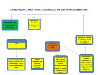 LAND RESETTLEMENT AS A TOOL TO MITIGATE CLIMATE CHANGE AND GROW THE PRIVATE SECTOR IN KENYA
Green Climate Fund
Green Bonds by
IBRD and IDA
Government of
Kenya (GOK)
Land Resettlement
Fund
Kitty
Government, through its
agencies purchases land for
resettlement of persons
posing climatic threat in
Kenya.
Climate
Adaptation and
mitigation
Resettlement
Programs
Agri-business and
PPP models that
create industrial
zones in
Resettlement areas
Provide IFC loans &
MIGA guarantees
for PPP
Private Sector
investments in
Kenya
Sustainable socio-
economic
development of
citizens will lead to
more tax revenues
for Government and
trigger private
sector growth
Government of Kenya
is empowered to pay
back and borrow
more MDB loans
 