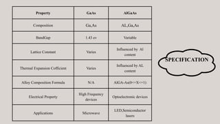 Property GaAs AlGaAs
Composition Ga,As AL,Ga,As
BandGap 1.43 ev Variable
Lattice Constant Varies
Influenced by Al
content
Thermal Expansion Cofficient Varies
Influenced by AL
content
Alloy Composition Formula N/A AlGA-As(0<=X<=1)
Electrical Property
High Frequency
devices
Optoelectronic devices
Applications Microwave
LED,Semiconductor
lasers
SPECIFICATION
 