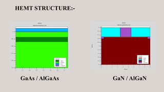 HEMT STRUCTURE:-
GaAs / AlGaAs GaN / AlGaN
 