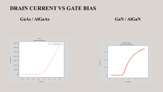 DRAIN CURRENT VS GATE BIAS
GaAs / AlGaAs GaN / AlGaN
 