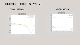 ELECTRIC FIELD X VS Y
GaAs / AlGaAs GaN / AlGaN
 