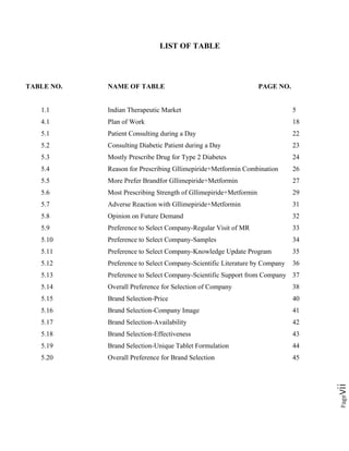 Pagevii
LIST OF TABLE
TABLE NO. NAME OF TABLE PAGE NO.
1.1 Indian Therapeutic Market 5
4.1 Plan of Work 18
5.1 Patient Consulting during a Day 22
5.2 Consulting Diabetic Patient during a Day 23
5.3 Mostly Prescribe Drug for Type 2 Diabetes 24
5.4 Reason for Prescribing Gllimepiride+Metformin Combination 26
5.5 More Prefer Brandfor Gllimepiride+Metformin 27
5.6 Most Prescribing Strength of Gllimepiride+Metformin 29
5.7 Adverse Reaction with Gllimepiride+Metformin 31
5.8 Opinion on Future Demand 32
5.9 Preference to Select Company-Regular Visit of MR 33
5.10 Preference to Select Company-Samples 34
5.11 Preference to Select Company-Knowledge Update Program 35
5.12 Preference to Select Company-Scientific Literature by Company 36
5.13 Preference to Select Company-Scientific Support from Company 37
5.14 Overall Preference for Selection of Company 38
5.15 Brand Selection-Price 40
5.16 Brand Selection-Company Image 41
5.17 Brand Selection-Availability 42
5.18 Brand Selection-Effectiveness 43
5.19 Brand Selection-Unique Tablet Formulation 44
5.20 Overall Preference for Brand Selection 45
 
