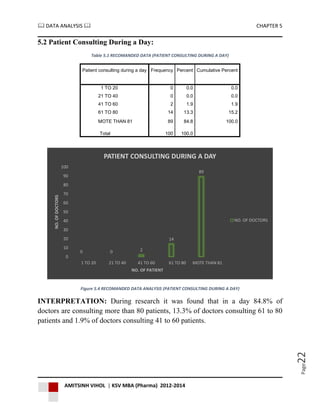  DATA ANALYSIS  CHAPTER 5
AMITSINH VIHOL | KSV MBA (Pharma) 2012-2014
Page22
5.2 Patient Consulting During a Day:
Table 5.1 RECOMANDED DATA (PATIENT CONSULTING DURING A DAY)
Patient consulting during a day Frequency Percent Cumulative Percent
1 TO 20
21 TO 40
41 TO 60
61 TO 80
0
0
2
14
0.0
0.0
1.9
13.3
0.0
0.0
1.9
15.2
MOTE THAN 81 89 84.8 100.0
Total 100 100.0
Figure 5.4 RECOMANDED DATA ANALYSIS (PATIENT CONSULTING DURING A DAY)
INTERPRETATION: During research it was found that in a day 84.8% of
doctors are consulting more than 80 patients, 13.3% of doctors consulting 61 to 80
patients and 1.9% of doctors consulting 41 to 60 patients.
0 0 2
14
89
0
10
20
30
40
50
60
70
80
90
100
1 TO 20 21 TO 40 41 TO 60 61 TO 80 MOTE THAN 81
NO.OFDOCTORS
NO. OF PATIENT
PATIENT CONSULTING DURING A DAY
NO. OF DOCTORS
 