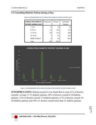  DATA ANALYSIS  CHAPTER 5
AMITSINH VIHOL | KSV MBA (Pharma) 2012-2014
Page23
5.3 Consulting Diabetic Patient during a Day:
Table5.2 RECOMMANDED DATA (CONSULTING DIABETIC PATIENT DURING A DAY)
CONSULTING DIABETIC
PATIENT DURING A DAY
Frequency Percent Cumulative
Percent
1 TO 5 8 7.6 7.6
6 TO 10 21 20.0 27.6
11 TO 15 64 61.0 88.6
16 TO 20 7 6.7 95.2
MORE THAN 21 5 4.8 100.0
Total 100 100.0
Figure 5.5 RECOMMANDED DATA ANALYSIS (CONSULTING DIABETIC PATIENT DURING A DAY)
INTERPRETATION: During research it was found that in a day 61% of doctors
consults average 11-15 diabetic patients, 20% of doctors consult 6-10 diabetic
patients, 7.6% of doctors consult 1-5 diabetic patients, 6.7% of doctors consult 16-
20 diabetic patients and 4.8% of doctors consult more than 21 diabetic patients.
8
21
64
7
5
0
10
20
30
40
50
60
70
1 TO 5 6 TO 10 11 TO 15 16 TO 20 MORE THAN 21
NO.OFDOCTORS
NO. OF DIABETIC PATIENT
CONSULTING DIABETIC PATIENT DURING A DAY
NO. OF DOCTORS
 