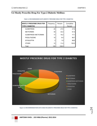  DATA ANALYSIS  CHAPTER 5
AMITSINH VIHOL | KSV MBA (Pharma) 2012-2014
Page24
5.4 Mostly Prescribe Drug For Type-2 Diabetic Mellitus:
Table 5.3 RECOMMANDED DATA (MOSTLY PRESCRIBE DRUG FOR TYPE 2 DIABETES)
MOSTLY PRESCRIBE DRUG FOR
TYPE 2 DIABETES
Frequency Percent Cumulative
Percent
GLIMEPIRIDE 29 27.6 27.6
METFORMIN 35 33.3 61.0
GLIMEPIRIDE+METFORMIN 17 16.2 77.1
PIOGLITAZONE 10 9.5 86.7
SITAGLIPTIN 2 1.9 88.6
OTHER 12 11.4 100.0
Total 105 100.0
Figure 5.6 RECOMMANDATION DATA ANALYSIS (MOSTLY PRESCRIBE DRUG FOR TYPE 2 DIABETES)
GLIMEPIRIDE
METFORMIN
GLIMEPIRIDE+METFOR
MIN
PIOGLITAZONE
SITAGLIPTIN
OTHER
MOSTLY PRESCRIBE DRUG FOR TYPE 2 DIABETES
GLIMEPIRIDE
METFORMIN
GLIMEPIRIDE+METFORMIN
PIOGLITAZONE
SITAGLIPTIN
OTHER
 