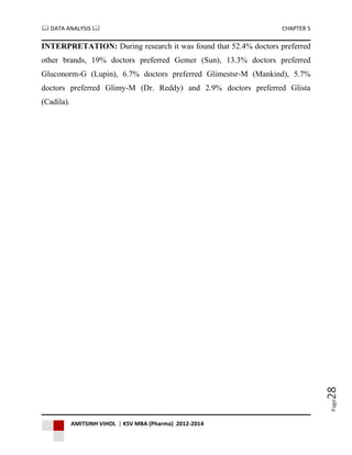  DATA ANALYSIS  CHAPTER 5
AMITSINH VIHOL | KSV MBA (Pharma) 2012-2014
Page28
INTERPRETATION: During research it was found that 52.4% doctors preferred
other brands, 19% doctors preferred Gemer (Sun), 13.3% doctors preferred
Gluconorm-G (Lupin), 6.7% doctors preferred Glimestsr-M (Mankind), 5.7%
doctors preferred Glimy-M (Dr. Reddy) and 2.9% doctors preferred Glista
(Cadila).
 