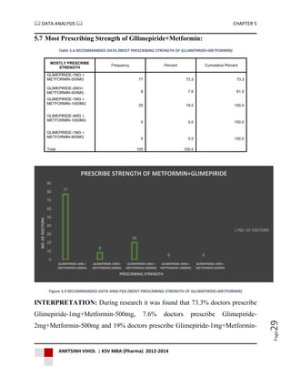  DATA ANALYSIS  CHAPTER 5
AMITSINH VIHOL | KSV MBA (Pharma) 2012-2014
Page29
5.7 Most Prescribing Strength of Gllimepiride+Metformin:
Table 5.6 RECOMMANDED DATA (MOST PRESCRIBING STRENGTH OF GLLIMEPIRIDE+METFORMIN)
MOSTLY PRESCRIBE
STRENGTH
Frequency Percent Cumulative Percent
GLIMEPIRIDE-1MG +
METFORMIN-500MG 77 73.3 73.3
GLIMEPIRIDE-2MG+
METFORMIN-500MG 8 7.6 81.0
GLIMEPIRIDE-1MG +
METFORMIN-1000MG 20 19.0 100.0
GLIMEPIRIDE-4MG +
METFORMIN-1000MG 0 0.0 100.0
GLIMEPIRIDE-1MG +
METFORMIN-850MG 0 0.0 100.0
Total 105 100.0
Figure 5.9 RECOMMANDED DATA ANALYSIS (MOST PRESCRIBING STRENGTH OF GLLIMEPIRIDE+METFORMIN)
INTERPRETATION: During research it was found that 73.3% doctors prescribe
Glimepiride-1mg+Metformin-500mg, 7.6% doctors prescribe Glimepiride-
2mg+Metformin-500mg and 19% doctors prescribe Glimepiride-1mg+Metformin-
77
8
20
0 0
0
10
20
30
40
50
60
70
80
90
GLIMEPIRIDE-1MG +
METFORMIN-500MG
GLIMEPIRIDE-2MG+
METFORMIN-500MG
GLIMEPIRIDE-1MG +
METFORMIN-1000MG
GLIMEPIRIDE-4MG +
METFORMIN-1000MG
GLIMEPIRIDE-1MG +
METFORMIN-850MG
NO.OFDOCTORS
PRESCRIBING STRENGTH
PRESCRIBE STRENGTH OF METFORMIN+GLIMEPIRIDE
NO. OF DOCTORS
 