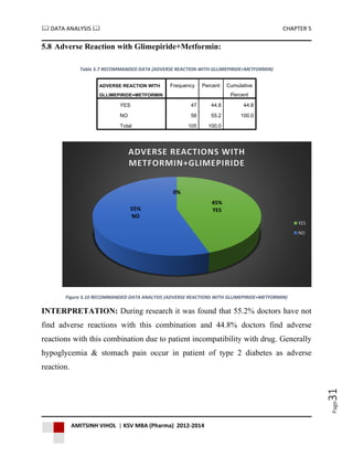  DATA ANALYSIS  CHAPTER 5
AMITSINH VIHOL | KSV MBA (Pharma) 2012-2014
Page31
5.8 Adverse Reaction with Glimepiride+Metformin:
Table 5.7 RECOMMANDED DATA (ADVERSE REACTION WITH GLLIMEPIRIDE+METFORMIN)
ADVERSE REACTION WITH
GLLIMEPIRIDE+METFORMIN
Frequency Percent Cumulative
Percent
YES 47 44.8 44.8
NO 58 55.2 100.0
Total 105 100.0
Figure 5.10 RECOMMANDED DATA ANALYSIS (ADVERSE REACTIONS WITH GLLIMEPIRIDE+METFORMIN)
INTERPRETATION: During research it was found that 55.2% doctors have not
find adverse reactions with this combination and 44.8% doctors find adverse
reactions with this combination due to patient incompatibility with drug. Generally
hypoglycemia & stomach pain occur in patient of type 2 diabetes as adverse
reaction.
45%
YES55%
NO
0%0%
ADVERSE REACTIONS WITH
METFORMIN+GLIMEPIRIDE
YES
NO
 