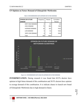  DATA ANALYSIS  CHAPTER 5
AMITSINH VIHOL | KSV MBA (Pharma) 2012-2014
Page32
5.9 Opinion on Future Demand of Glimepiride+Metformin:
Table 5.8 RECOMMANDED DATA (OPINION ON FUTURE DEMAND)
OPINION ON FUTURE
DEMAND
Frequency Percent Cumulative
Percent
VERY HIGH DEMAND 0 0.0 0.0
HIGH DEMAND 73 69.5 69.5
AVERAGE DEMAND 32 30.5 100.0
LOW DEMAND 0 0.0 100.0
VERY LOW DEMAND 0 0.0 100.0
Total 105 100.0
Figure 5.11 RECOMMANDED DATA ANALYSIS (OPINION ON FUTURE DEMAND)
INTERPRETATION: During research it was found that 69.5% doctors have
opinion to high future demand of this combination and 30.5% doctors have opinion
to average demand of this combination. It is indicate chance to launch new brand
of Glimepiride+Metformin due to high demand in future.
73
32
0 0
0
10
20
30
40
50
60
70
80
VERY
HIGH DEMAND
HIGH DEMAND AVERAGE
DEMAND
LOW DEMAND VERY LOW
DEMAND
NO.OFDOCTORS
FUTURE DEMAND
OPINION ON FUTURE DEMAND OF
METFORMIN+GLIMEPIRIDE
NO. OF DOCTORS
 