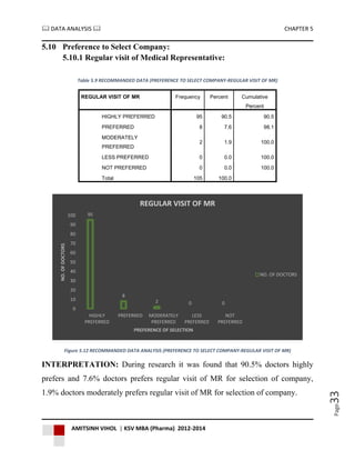  DATA ANALYSIS  CHAPTER 5
AMITSINH VIHOL | KSV MBA (Pharma) 2012-2014
Page33
5.10 Preference to Select Company:
5.10.1 Regular visit of Medical Representative:
Table 5.9 RECOMMANDED DATA (PREFERENCE TO SELECT COMPANY-REGULAR VISIT OF MR)
REGULAR VISIT OF MR Frequency Percent Cumulative
Percent
HIGHLY PREFERRED 95 90.5 90.5
PREFERRED 8 7.6 98.1
MODERATELY
PREFERRED
2 1.9 100.0
LESS PREFERRED 0 0.0 100.0
NOT PREFERRED 0 0.0 100.0
Total 105 100.0
Figure 5.12 RECOMMANDED DATA ANALYSIS (PREFERENCE TO SELECT COMPANY-REGULAR VISIT OF MR)
INTERPRETATION: During research it was found that 90.5% doctors highly
prefers and 7.6% doctors prefers regular visit of MR for selection of company,
1.9% doctors moderately prefers regular visit of MR for selection of company.
95
8
2 0 0
0
10
20
30
40
50
60
70
80
90
100
HIGHLY
PREFERRED
PREFERRED MODERATELY
PREFERRED
LESS
PREFERRED
NOT
PREFERRED
NO.OFDOCTORS
PREFERENCE OF SELECTION
REGULAR VISIT OF MR
NO. OF DOCTORS
 