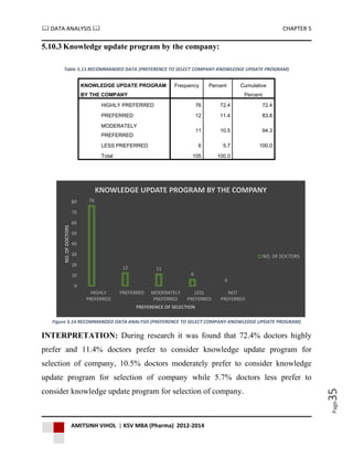  DATA ANALYSIS  CHAPTER 5
AMITSINH VIHOL | KSV MBA (Pharma) 2012-2014
Page35
5.10.3 Knowledge update program by the company:
Table 5.11 RECOMMANDED DATA (PREFERENCE TO SELECT COMPANY-KNOWLEDGE UPDATE PROGRAM)
KNOWLEDGE UPDATE PROGRAM
BY THE COMPANY
Frequency Percent Cumulative
Percent
HIGHLY PREFERRED 76 72.4 72.4
PREFERRED 12 11.4 83.8
MODERATELY
PREFERRED
11 10.5 94.3
LESS PREFERRED 6 5.7 100.0
Total 105 100.0
Figure 5.14 RECOMMANDED DATA ANALYSIS (PREFERENCE TO SELECT COMPANY-KNOWLEDGE UPDATE PROGRAM)
INTERPRETATION: During research it was found that 72.4% doctors highly
prefer and 11.4% doctors prefer to consider knowledge update program for
selection of company, 10.5% doctors moderately prefer to consider knowledge
update program for selection of company while 5.7% doctors less prefer to
consider knowledge update program for selection of company.
76
12 11
6
0
0
10
20
30
40
50
60
70
80
HIGHLY
PREFERRED
PREFERRED MODERATELY
PREFERRED
LESS
PREFERRED
NOT
PREFERRED
NO.OFDOCTORS
PREFERENCE OF SELECTION
KNOWLEDGE UPDATE PROGRAM BY THE COMPANY
NO. OF DOCTORS
 