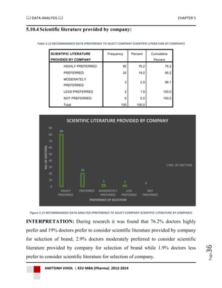  DATA ANALYSIS  CHAPTER 5
AMITSINH VIHOL | KSV MBA (Pharma) 2012-2014
Page36
5.10.4 Scientific literature provided by company:
Table 5.12 RECOMMANDED DATA (PREFERENCE TO SELECT COMPANY-SCIENTIFIC LITERATURE BY COMPANY)
SCIENTIFIC LITERATURE
PROVIDED BY COMPANY
Frequency Percent Cumulative
Percent
HIGHLY PREFERRED 80 76.2 76.2
PREFERRED 20 19.0 95.2
MODERATELY
PREFERRED
3 2.9 98.1
LESS PREFERRED 2 1.9 100.0
NOT PREFERRED 0 0.0 100.0
Total 105 100.0
Figure 5.15 RECOMMANDED DATA ANALYSIS (PREFERENCE TO SELECT COMPANY-SCIENTIFIC LITERATURE BY COMPANY)
INTERPRETATION: During research it was found that 76.2% doctors highly
prefer and 19% doctors prefer to consider scientific literature provided by company
for selection of brand, 2.9% doctors moderately preferred to consider scientific
literature provided by company for selection of brand while 1.9% doctors less
prefer to consider scientific literature for selection of company.
80
20
3 2 0
0
10
20
30
40
50
60
70
80
90
HIGHLY
PREFERRED
PREFERRED MODERATELY
PREFERRED
LESS
PREFERRED
NOT
PREFERRED
NO.OFDOCTORS
PREFERENCE OF SELECTION
SCIENTIFIC LITERATURE PROVIDED BY COMPANY
NO. OF DOCTORS
 