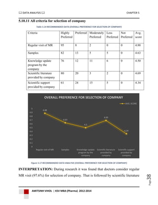  DATA ANALYSIS  CHAPTER 5
AMITSINH VIHOL | KSV MBA (Pharma) 2012-2014
Page38
5.10.11 All criteria for selection of company
Table 5.14 RECOMMANDED DATA (OVERALL PREFERENCE FOR SELECTION OF COMPANY)
Criteria Highly
Preferred
Preferred Moderately
Preferred
Less
Preferred
Not
Preferred
Avg.
score
Regular visit of MR 95 8 2 0 0 4.88
Samples 82 13 5 5 0 4.63
Knowledge update
program by the
company
76 12 11 6 0 4.50
Scientific literature
provided by company
80 20 3 2 0 4.69
Scientific support
provided by company
61 24 15 5 0 4.34
Figure 5.17 RECOMMANDED DATA ANALYSIS (OVERALL PREFERENCE FOR SELECTION OF COMPANY)
INTERPRETATION: During research it was found that doctors consider regular
MR visit (97.6%) for selection of company. That is followed by scientific literature
4.88
4.63
4.5
4.69
4.34
4
4.1
4.2
4.3
4.4
4.5
4.6
4.7
4.8
4.9
5
Regular visit of MR Samples Knowledge update
program by the
company
Scientific literature
provided by
company
Scientific support
provided by
company
OVERALL PREFERENCE FOR SELECTION OF COMPANY
AVG. SCORE
 