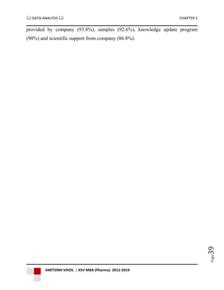  DATA ANALYSIS  CHAPTER 5
AMITSINH VIHOL | KSV MBA (Pharma) 2012-2014
Page39
provided by company (93.8%), samples (92.6%), knowledge update program
(90%) and scientific support from company (86.8%).
 