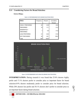  DATA ANALYSIS  CHAPTER 5
AMITSINH VIHOL | KSV MBA (Pharma) 2012-2014
Page40
5.11 Considering Factors for Brand Selection:
5.11.1 Price:
Table 5.15 RECOMMANDED DATA (BRAND SELECTION-PRICE)
PRICE Frequency Percent Cumulative
Percent
HIGHLY PREFERRED 25 23.8 23.8
PREFERRED 18 17.1 41.0
MODERATELY
PREFERRED
1 0.9 41.9
LESS PREFERRED 21 20.0 61.9
NOT PREFERRED 40 38.1 100.0
Total 105 100.0
Figure 5.18 RECOMMANDED DATA ANALYSIS (BRAND SELECTION-PRICE)
INTERPRETATION: During research it was found that 23.8% doctors highly
prefer and 17.1% doctors prefer to consider price as important factor for brand
selection.0.9% doctors moderately prefer to consider price for brand selection.
While 20% doctors less prefer and 38.1% doctors don’t prefer to consider price as
an important factor during brand selection.
25
18
1
21
40
0
5
10
15
20
25
30
35
40
45
HIGHLY
PREFERRED
PREFERRED MODERATELY
PREFERRED
LESS
PREFERRED
NOT
PREFERRED
NO.OFDOCTORS
PREFERENCE OF SELECTION
BRAND SELECTION-PRICE
NO. OF DOCTORS
 