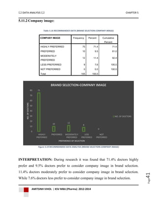  DATA ANALYSIS  CHAPTER 5
AMITSINH VIHOL | KSV MBA (Pharma) 2012-2014
Page41
5.11.2 Company image:
Table 5.16 RECOMMANDED DATA (BRAND SELECTION-COMPANY IMAGE)
COMPANY IMAGE Frequency Percent Cumulative
Percent
N
HIGHLY PREFERRED 75 71.4 71.4
PREFERRED 10 9.5 81.0
MODERATELY
PREFERRED
12 11.4 92.4
LESS PREFERRED 8 7.6 100.0
NOT PREFERRED 0 0.0 100.0
Total 105 100.0
Figure 5.19 RECOMMANDED DATA ANALYSIS (BRAND SELECTION-COMPANY IMAGE)
INTERPRETATION: During research it was found that 71.4% doctors highly
prefer and 9.5% doctors prefer to consider company image in brand selection.
11.4% doctors moderately prefer to consider company image in brand selection.
While 7.6% doctors less prefer to consider company image in brand selection.
75
10 12
8
0
0
10
20
30
40
50
60
70
80
HIGHLY
PREFERRED
PREFERRED MODERATELY
PREFERRED
LESS
PREFERRED
NOT
PREFERRED
NO.OFDOCTORS
PREFERENCE OF SELECTION
BRAND SELECTION-COMPANY IMAGE
NO. OF DOCTORS
 