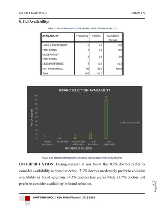  DATA ANALYSIS  CHAPTER 5
AMITSINH VIHOL | KSV MBA (Pharma) 2012-2014
Page42
5.11.3 Availability:
Table 5.17 RECOMMANDED DATA (BRAND SELECTION-AVAILABILITY)
AVAILABILITY Frequency Percent Cumulative
Percent
HIGHLY PREFERRED 0 0.0 0.0
PREFERRED 1 0.9 0.9
MODERATELY
PREFERRED
3 2.9 3.8
LESS PREFERRED 11 10.5 14.3
NOT PREFERRED 90 85.7 100.0
Total 105 100.0
Figure 5.20 RECOMMANDED DATA ANALYSIS (BRAND SELECTION-AVAILABILITY)
INTERPRETATION: During research it was found that 0.9% doctors prefer to
consider availability in brand selection. 2.9% doctors moderately prefer to consider
availability in brand selection. 14.3% doctors less prefer while 85.7% doctors not
prefer to consider availability in brand selection.
0 1 3
11
90
0
10
20
30
40
50
60
70
80
90
100
HIGHLY
PREFERRED
PREFERRED MODERATELY
PREFERRED
LESS
PREFERRED
NOT
PREFERRED
NO.OFDOCTORS
PREFERENCE OF SELECTION
BRAND SELECTION-AVAILABILITY
NO. OF DOCTORS
 