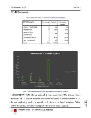  DATA ANALYSIS  CHAPTER 5
AMITSINH VIHOL | KSV MBA (Pharma) 2012-2014
Page43
5.11.4 Effectiveness:
Table 5.18 RECOMMANDED DATA (BRAND SELECTION-EFFECTIVENESS)
EFFECTIVENESS Frequency Percent Cumulative
Percent
HIGHLY PREFERRED 10 9.5 9.5
PREFERRED 19 18.1 27.6
MODERATELY
PREFERRED
5 4.8 32.4
LESS PREFERRED 71 67.6 100.0
NOT PREFERRED 0 0.0 100.0
Total 105 100.0
Figure 5.21 RECOMMANDED DATA ANALYSIS (BRAND SELECTION-EFFECTIVENESS)
INTERPRETATION: During research it was found that 9.5% doctors highly
prefer and 18.1% doctors prefer to consider effectiveness in brand selection. 4.8%
doctors moderately prefer to consider effectiveness in brand selection. While
67.6% doctors less prefer to consider effectiveness in brand selection.
10
19
5
71
0
0
10
20
30
40
50
60
70
80
HIGHLY
PREFERRED
PREFERRED MODERATELY
PREFERRED
LESS
PREFERRED
NOT
PREFERRED
NO.OFDOCTORS
PREFERENCE OF SELECTION
BRAND SELECTION-EFFECTIVENESS
NO. OF DOCTORS
 