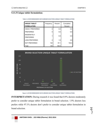  DATA ANALYSIS  CHAPTER 5
AMITSINH VIHOL | KSV MBA (Pharma) 2012-2014
Page44
5.11.5 Unique tablet formulation:
Table 5.19 RECOMMANDED DATA (BRAND SELECTION-UNIQUE TABLET FORMULATION)
UNIQUE TABLET
FORMULATION
Frequency Percent Cumulative
Percent
HIGHLY PREFERRED 0 0.0 0.0
PREFERRED 0 0.0 0.0
MODERATELY
PREFERRED
1 0.9 0.9
LESS PREFERRED 2 1.9 2.9
NOT PREFERRED 102 97.1 100.0
Total 105 100.0
Figure 5.22 RECOMMANDED DATA (BRAND SELECTION-UNIQUE TABLET FORMULATION)
INTERPRETATION: During research it was found that 0.9% doctors moderately
prefer to consider unique tablet formulation in brand selection. 1.9% doctors less
prefers while 97.1% doctors don’t prefer to consider unique tablet formulation in
brand selection.
0 0 1 2
102
0
20
40
60
80
100
120
HIGHLY
PREFERRED
PREFERRED MODERATELY
PREFERRED
LESS
PREFERRED
NOT
PREFERRED
NO.OFDOCTORS
PREFERENCE OF SELECTION
BRAND SELECTION-UNIQUE TABLET FORMULATION
NO. OF DOCTORS
 