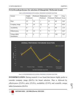  DATA ANALYSIS  CHAPTER 5
AMITSINH VIHOL | KSV MBA (Pharma) 2012-2014
Page45
5.11.6 Overall preference for selection of Glimepiride+Metformin brand:
Table 5.20 RECOMMANDED DATA (OVERALL PREFERENCE FOR BRAND SELECTION)
Factors Highly
Preferred
Preferred Moderately
Preferred
Less
Preferred
Not
Preferred
Avg.
Score
Price 25 18 1 21 40 2.68
Company image 75 10 12 8 0 4.44
Availability 0 1 3 11 90 1.19
Effectiveness 10 19 5 71 0 2.69
Unique tablet
formulation
0 0 1 2 102 1.03
Figure 5.23 RECOMMANDED DATA (OVERALL PREFERENCE FOR BRAND SELECTION)
INTERPRETATION: During research it was found that doctors highly prefer to
consider company image (88.8%) for brand selection. That is followed by
effectiveness (53.8%), price (53.6%), availability (23.8%) and scientific unique
tablet formulation (20.6%).
2.68
4.44
1.19
2.69
1.03
0
0.5
1
1.5
2
2.5
3
3.5
4
4.5
5
Price Company image Availability Effectiveness Unique tablet
formulation
AVG.SCORE
FACTORS FOR BRAND SELECTION
OVERALL PREFERENCE FOR BRAND SELECTION
AVG. SCORE
 