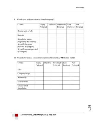 APPENDIX-I
AMITSINH VIHOL | KSV MBA (Pharma) 2012-2014
Page53
9. What is your preference to selection of company?
Criteria Highly
Preferred
Preferred Moderately
Preferred
Less
Preferred
Not
Preferred
Regular visit of MR
Samples
Knowledge update
program by the company
Scientific literature
provided by company
Scientific support provided
by company
10. Which factor do you consider for selection of Glimepiride+Metformin brand?
Criteria Highly
Preferred
Preferred Moderately
Preferred
Less
Preferred
Not
Preferred
Price
Company image
Availability
Effectiveness
Unique tablet
formulation
 