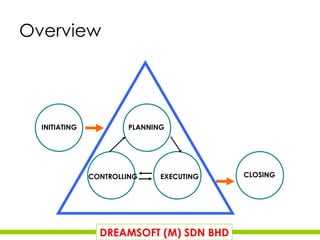 Overview CLOSING PLANNING CONTROLLING EXECUTING INITIATING DREAMSOFT (M) SDN BHD 