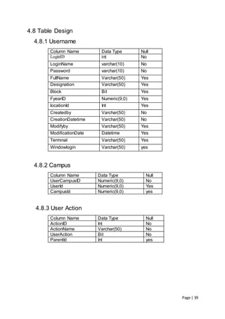 Page | 39
4.8 Table Design
4.8.1 Username
Column Name Data Type Null
LoginID int No
LoginName varchar(10) No
Password varchar(10) No
FullName Varchar(50) Yes
Designation Varchar(50) Yes
Block Bit Yes
FyearID Numeric(9,0) Yes
locationId Int Yes
Createdby Varchar(50) No
CreationDatetime Varchar(50) No
Modifyby Varchar(50) Yes
ModificationDate Datetime Yes
Terminal Varchar(50) Yes
Windowlogin Varchar(50) yes
4.8.2 Campus
Column Name Data Type Null
UserCampusID Numeric(9,0) No
UserId Numeric(9,0) Yes
CampusId Numeric(9,0) yes
4.8.3 User Action
Column Name Data Type Null
ActionID Int No
ActionName Varchar(50) No
UserAction Bit No
ParentId Int yes
 