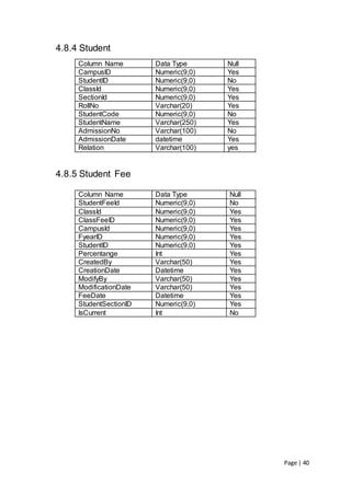 Page | 40
4.8.4 Student
Column Name Data Type Null
CampusID Numeric(9,0) Yes
StudentID Numeric(9,0) No
ClassId Numeric(9,0) Yes
SectionId Numeric(9,0) Yes
RollNo Varchar(20) Yes
StudentCode Numeric(9,0) No
StudentName Varchar(250) Yes
AdmissionNo Varchar(100) No
AdmissionDate datetime Yes
Relation Varchar(100) yes
4.8.5 Student Fee
Column Name Data Type Null
StudentFeeId Numeric(9,0) No
ClassId Numeric(9,0) Yes
ClassFeeID Numeric(9,0) Yes
CampusId Numeric(9,0) Yes
FyearID Numeric(9,0) Yes
StudentID Numeric(9,0) Yes
Percentange Int Yes
CreatedBy Varchar(50) Yes
CreationDate Datetime Yes
ModifyBy Varchar(50) Yes
ModificationDate Varchar(50) Yes
FeeDate Datetime Yes
StudentSectionID Numeric(9,0) Yes
IsCurrent Int No
 