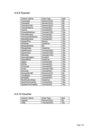 Page | 42
4.8.9 Teacher
Column Name Data Type Null
CampusId Numeric(9,0) No
TeacherId Numeric(9,0) No
TeacherCode Numeric(9,0) No
TeacherName Varchar(50) No
Fname Varchar(50) Yes
PresentAddress Varchar(100) Yes
PhoneNumber Varchar(50) Yes
PermanentAddress Varchar(50) Yes
MobileNumber Varchar(50) Yes
AgreedPay Money Yes
HireDate Datetime Yes
ResignedDate Bit Yes
ResignDate Datetime Yes
Qulaification Varchar(200) Yes
Experience Varchar(100) Yes
Remarks Varchar(100) Yes
SpecialSubject Smallint Yes
DateofBirth Datetime Yes
Status Varchar(50) Yes
NICNo Varchar(50) Yes
EmpType Varchar(50) Yes
Email Varchar(100) Yes
EActivity Varchar(50) Yes
DesignationID Numeric(9,0) No
Createdby Varchar(50) Yes
ModifyBy Varchar(50) Yes
ModificationDate Datetime Yes
InsertTerminalInfo Varchar(50) Yes
UpdateTerminalInfo Varchar(50) Yes
4.8.10 Voucher
Column Name Data Type Null
VtypeId Numeric(9,0) No
Vtitle Varchar(250) Yes
 