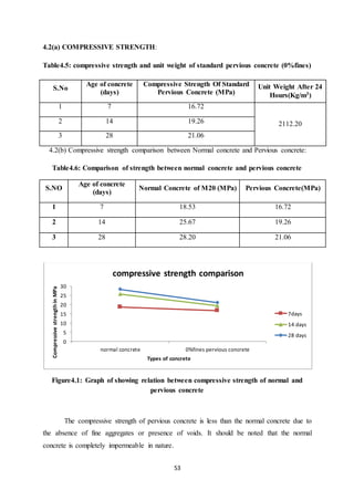 53
4.2(a) COMPRESSIVE STRENGTH:
Table4.5: compressive strength and unit weight of standard pervious concrete (0%fines)
S.No
Age of concrete
(days)
Compressive Strength Of Standard
Pervious Concrete (MPa)
Unit Weight After 24
Hours(Kg/m3)
1 7 16.72
2112.202 14 19.26
3 28 21.06
4.2(b) Compressive strength comparison between Normal concrete and Pervious concrete:
Table4.6: Comparison of strength between normal concrete and pervious concrete
S.NO
Age of concrete
(days)
Normal Concrete of M20 (MPa) Pervious Concrete(MPa)
1 7 18.53 16.72
2 14 25.67 19.26
3 28 28.20 21.06
Figure4.1: Graph of showing relation between compressive strength of normal and
pervious concrete
The compressive strength of pervious concrete is less than the normal concrete due to
the absence of fine aggregates or presence of voids. It should be noted that the normal
concrete is completely impermeable in nature.
0
5
10
15
20
25
30
normal concrete 0%fines pervious concrete
CompressivestrengthinMPa
Types of concrete
compressive strength comparison
7days
14 days
28 days
 