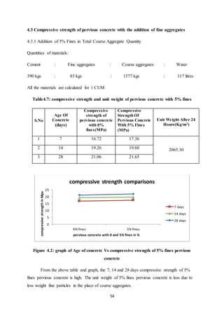 54
4.3 Compressive strength of pervious concrete with the addition of fine aggregates
4.3.1 Addition of 5% Fines in Total Coarse Aggregate Quantity
Quantities of materials:
Cement : Fine aggregates : Coarse aggregates : Water
390 kgs : 83 kgs : 1577 kgs : 117 litres
All the materials are calculated for 1 CUM
Table4.7: compressive strength and unit weight of pervious concrete with 5% fines
S.No
Age Of
Concrete
(days)
Compressive
strength of
pervious concrete
with 0%
fines(MPa)
Compressive
Strength Of
Pervious Concrete
With 5% Fines
(MPa)
Unit Weight After 24
Hours(Kg/m3
)
1 7 16.72 17.36
2065.302 14 19.26 19.60
3 28 21.06 21.65
Figure 4.2: graph of Age of concrete Vs compressive strength of 5% fines pervious
concrete
From the above table and graph, the 7, 14 and 28 days compressive strength of 5%
fines pervious concrete is high. The unit weight of 5% fines pervious concrete is less due to
less weight fine particles in the place of coarse aggregates.
0
5
10
15
20
25
0% fines 5% fines
compressivestrengthinMpa
pervious concrete with 0 and 5% fines in %
compressive strength comparisons
7 days
14 days
28 days
 