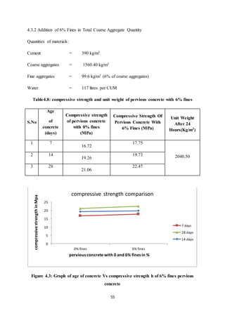55
4.3.2 Addition of 6% Fines in Total Coarse Aggregate Quantity
Quantities of materials:
Cement = 390 kg/m3
Coarse aggregates = 1560.40 kg/m3
Fine aggregates = 99.6 kg/m3 (6% of coarse aggregates)
Water = 117 litres per CUM
Table4.8: compressive strength and unit weight of pervious concrete with 6% fines
S.No
Age
of
concrete
(days)
Compressive strength
of pervious concrete
with 0% fines
(MPa)
Compressive Strength Of
Pervious Concrete With
6% Fines (MPa)
Unit Weight
After 24
Hours(Kg/m3)
1 7
16.72
17.75
2040.502 14
19.26
19.73
3 28
21.06
22.47
Figure 4.3: Graph of age of concrete Vs compressive strength h of 6% fines pervious
concrete
0
5
10
15
20
25
0% fines 6% fines
compressivestrengthinMpa
pervious concrete with 0 and 6% fines in %
compressive strength comparison
7 days
28 days
14 days
 