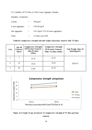 56
4.3.3 Addition Of 7% Fines in Total Coarse Aggregate Quantity
Quantities of materials:
Cement = 390 kg/m3
Coarse aggregates = 1543.80 kg/m3
Fine aggregates = 116.2 kg/m3 (7% of coarse aggregates)
Water = 117 litres per CUM
Table4.9: compressive strength and unit weight of pervious concrete with 7% fines
S.No
Age Of
Concrete
(days)
Compressive Strength
Of Pervious Concrete
with 0% fines
(MPa)
Compressive Strength
Of Pervious Concrete
With 7% Fines (MPa)
Unit Weight After 24
Hours(Kg/m3)
1 7 16.72 18.32
2025.872 14 19.26 19.93
3 28 21.06 23.79
Figure 4.4: Graph of Age of concrete Vs compressive strength of 7% fines pervious
concrete
0
5
10
15
20
25
o%fines 7%fines
compresssivestrengthinMPa
Pervious concretewith 0 and 7% fines in %
Compressive strength comparison
7days
14 days
28 days
 