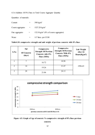 57
4.3.4 Addition Of 8% Fines in Total Coarse Aggregate Quantity
Quantities of materials:
Cement = 390 kg/m3
Coarse aggregates = 1527.20 kg/m3
Fine aggregates = 132.8 kg/m3 (8% of coarse aggregates)
Water = 117 litres per CUM
Table4.10: compressive strength and unit weight of pervious concrete with 8% fines
S.No
Age
Of Concrete
(days)
Compressive
Strength Of Pervious
Concrete with 0%
Fines (MPa)
Compressive
Strength Of Pervious
Concrete With 8%
Fines (MPa)
Unit Weight
After 24
Hours(Kg/m3)
1 7
16.72
18.98
1996.652 14
19.26
21.47
3 28
21.06
24.13
Figure 4.5: Graph of Age of concrete Vs compressive strength of 8% fines pervious
concrete
0
5
10
15
20
25
30
0%fines 8%fines
compresssivestrengthinMPa
pervious concrete with 0 and 8% fines in %
compressivestrength comparison
7 days
14 days
28 days
 