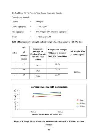 58
4.3.5 Addition Of 9% Fines in Total Coarse Aggregate Quantity
Quantities of materials:
Cement = 390 kg/m3
Coarse aggregates = 1510.60 kg/m3
Fine aggregates = 149.40 kg/m3 (9% of coarse aggregates)
Water = 117 litres per CUM
Table4.11: compressive strength and unit weight of pervious concrete with 9% fines
S.NO
Age
of
concrete
(days)
Compressive
Strength Of
Pervious Concrete
with 0% Fines
(MPa)
Compressive Strength
Of Pervious Concrete
With 9% Fines (MPa)
Unit Weight After
24 Hours(Kg/m3)
1 7
16.72
18.76
1986.26
2 14
19.26
21.23
3 28
21.06
23.47
Figure 4.6: Graph of Age of concrete Vs compressive strength of 9% fines pervious
concrete
0
5
10
15
20
25
0%fines 9%fines
compresssivestrengthinMPa
pervious concrete with 0 and 9% fines in %
compressive strength comparison
7 days
14 days
28 days
 