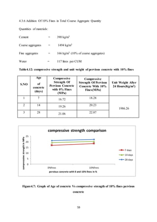 59
4.3.6 Addition Of 10% Fines in Total Coarse Aggregate Quantity
Quantities of materials:
Cement = 390 kg/m3
Coarse aggregates = 1494 kg/m3
Fine aggregates = 166 kg/m3 (10% of coarse aggregates)
Water = 117 litres per CUM
Table4.12: compressive strength and unit weight of pervious concrete with 10% fines
S.NO
Age
of
concrete
(days)
Compressive
Strength Of
Pervious Concrete
with 0% Fines
(MPa)
Compressive
Strength Of Pervious
Concrete With 10%
Fines(MPa)
Unit Weight After
24 Hours(Kg/m3)
1 7 16.72 18.28
1986.26
2 14 19.26 20.23
3 28 21.06 22.87
Figure4.7: Graph of Age of concrete Vs compressive strength of 10% fines pervious
concrete
0
5
10
15
20
25
0%fines 10%fines
compresssivestrengthinMPa
pervious concrete with 0 and 10% fines in %
compressive strength comparison
7 days
14 days
28 days
 