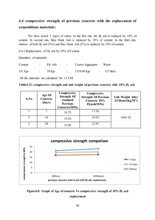 60
4.4 compressive strength of pervious concrete with the replacement of
cementitious materials:
We have tested 3 types of mixes. In the first mix, the fly ash is replaced by 10% of
cement. In second mix, Rice Husk Ash is replaced by 10% of cement. In the third mix,
mixture of both fly ash (5%) and Rice Husk Ash (5%) is replaced by 10% of cement.
4.4.1 Replacement of Fly ash by 10% of Cement
Quantities of materials:
Cement : Fly Ash : Coarse Aggregates : Water
351 kgs : 39 kgs : 1510.60 kgs : 117 litres
All the materials are calculated for 1 CUM
Table4.13: compressive strength and unit weight of pervious concrete with 10% fly ash
S.No
Age Of
Concrete
(days)
Compressive
Strength Of
standard
Pervious
Concrete(MPa)
Compressive
Strength Of Pervious
Concrete 10%
Flyash(MPa)
Unit Weight After
24 Hours(Kg/M3)
1 7 16.72 17.26
1941.922 14 19.26 19.92
3 28 21.06 22.87
Figure4.8: Graph of Age of concrete Vs compressive strength of 10% fly ash
replacement
0
5
10
15
20
25
0%fines 10%flyash
compresssivestrengthinMPa
pervious concrete with 0 and 10% fly ash replacement
compressive strength comparison
7 days
14 days
28days
 
