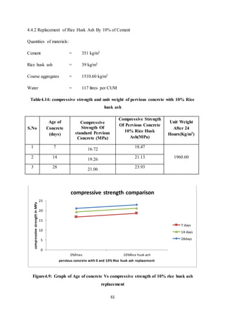61
4.4.2 Replacement of Rice Husk Ash By 10% of Cement
Quantities of materials:
Cement = 351 kg/m3
Rice husk ash = 39 kg/m3
Coarse aggregates = 1510.60 kg/m3
Water = 117 litres per CUM
Table4.14: compressive strength and unit weight of pervious concrete with 10% Rice
husk ash
S.No
Age of
Concrete
(days)
Compressive
Strength Of
standard Pervious
Concrete (MPa)
Compressive Strength
Of Pervious Concrete
10% Rice Husk
Ash(MPa)
Unit Weight
After 24
Hours(Kg/m3)
1 7
16.72
18.47
1960.602 14
19.26
21.13
3 28
21.06
23.93
Figure4.9: Graph of Age of concrete Vs compressive strength of 10% rice husk ash
replacement
0
5
10
15
20
25
0%fines 10%Rice husk ash
compresssivestrengthinMPa
pervious concrete with 0 and 10% Rice husk ash replacement
compressive strength comparison
7 days
14 days
28days
 