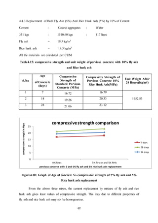 62
4.4.3 Replacement of Both Fly Ash (5%) And Rice Husk Ash (5%) by 10% of Cement
Cement : Coarse aggregates : Water
351 kgs : 1510.60 kgs : 117 litres
Fly ash = 19.5 kg/m3
Rice husk ash = 19.5 kg/m3
All the materials are calculated per CUM
Table4.15: compressive strength and unit weight of pervious concrete with 10% fly ash
and Rice husk ash
S.No
Age
of Concrete
(days)
Compressive
Strength of
Standard Pervious
Concrete (MPa)
Compressive Strength of
Pervious Concrete 10%
Rice Husk Ash(MPa)
Unit Weight After
24 Hours(Kg/m3)
1 7 16.72 16.79
1952.852 14 19.26 20.33
3 28 21.06 23.12
Figure4.10: Graph of Age of concrete Vs compressive strength of 5% fly ash and 5%
Rice husk ash replacement
From the above three mixes, the cement replacement by mixture of fly ash and rice
husk ash gives least values of compressive strength. This may due to different properties of
fly ash and rice husk ash may not be homogeneous.
0
5
10
15
20
25
0% fines 5% fly ash and 5% RHA
compressivestrengthinMpa
pervious concrete with 0 and 5% fly ash and 5% rice husk ash replacement
compressivestrength comparison
7 days
28 days
14 days
 