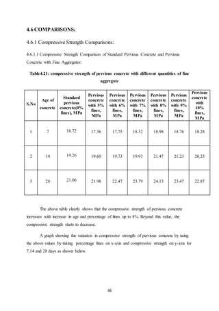 66
4.6 COMPARISONS:
4.6.1 Compressive Strength Comparisons:
4.6.1.1 Compressive Strength Comparison of Standard Pervious Concrete and Pervious
Concrete with Fine Aggregates:
Table4.21: compressive strength of pervious concrete with different quantities of fine
aggregate
S.No
Age of
concrete
Standard
pervious
concrete(0%
fines), MPa
Pervious
concrete
with 5%
fines,
MPa
Pervious
concrete
with 6%
fines,
MPa
Pervious
concrete
with 7%
fines,
MPa
Pervious
concrete
with 8%
fines,
MPa
Pervious
concrete
with 9%
fines,
MPa
Pervious
concrete
with
10%
fines,
MPa
1 7 16.72 17.36 17.75 18.32 18.98 18.76 18.28
2 14 19.26 19.60 19.73 19.93 21.47 21.23 20.23
3 28 21.06 21.98 22.47 23.79 24.13 23.47 22.87
The above table clearly shows that the compressive strength of pervious concrete
increases with increase in age and percentage of fines up to 8%. Beyond this value, the
compressive strength starts to decrease.
A graph showing the variation in compressive strength of pervious concrete by using
the above values by taking percentage fines on x-axis and compressive strength on y-axis for
7,14 and 28 days as shown below.
 
