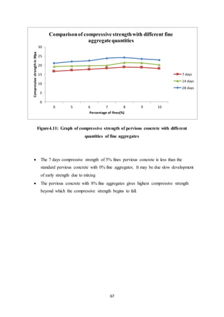 67
Figure4.11: Graph of compressive strength of pervious concrete with different
quantities of fine aggregates
 The 7 days compressive strength of 5% fines pervious concrete is less than the
standard pervious concrete with 0% fine aggregates. It may be due slow development
of early strength due to mixing
 The pervious concrete with 8% fine aggregates gives highest compressive strength
beyond which the compressive strength begins to fall.
0
5
10
15
20
25
30
0 5 6 7 8 9 10
CompressivestrengthinMpa
Percentage of fines(%)
Comparisonof compressive strengthwith different fine
aggregatequantities
7 days
14 days
28 days
 
