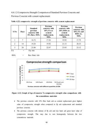 68
4.6.1.2 Compressive Strength Comparison of Standard Pervious Concrete and
Pervious Concrete with cement replacement:
Table 4.22: compressive strength of pervious concrete with cement replacement
S.No Days
Standard
pervious
concrete with
0% fines, MPa
Pervious
concrete with
10% FA as
cement
replacement,
MPa
Pervious
concrete with
10% RHA as
cement
replacement,
MPa
Pervious
concrete with
10% FA and
RHA as,
MPa
1 7 16.72 17.26 19.92 17.79
2 14 19.26 19.92 21.13 20.33
3 28 21.06 22.87 23.93 23.12
FA = Fly Ash
RHA = Rice Husk Ash
Figure 4.12: Graph of Age of concrete Vs compressive strength value comparisons with
the cementitious materials
 The pervious concrete with 10% Rice husk ash as cement replacement gives highest
value of compressive strength when compared to fly ash replacement and standard
pervious concrete.
 The pervious concrete with mixture of fly ash and rice husk ash given least value of
compressive strength. This may due to non homogeneity between the two
cementitious materials.
0
5
10
15
20
25
30
0% Fines 10% Flyash 10% RHA 5% Flyash and
5% RHA
Compressivestrength(Mpa)
Pervious concrete with different quantities of CMs
Compressivestrength comparison
7 days
14 days
28 days
 