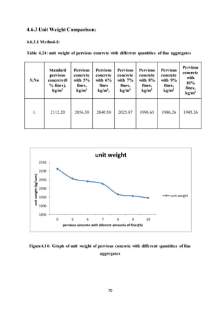 70
4.6.3 Unit Weight Comparison:
4.6.3.1 Method-1:
Table 4.24: unit weight of pervious concrete with different quantities of fine aggregates
S.No
Standard
pervious
concrete(0
% fines),
kg/m3
Pervious
concrete
with 5%
fines,
kg/m3
Pervious
concrete
with 6%
fines
kg/m3,
Pervious
concrete
with 7%
fines,
kg/m3
Pervious
concrete
with 8%
fines,
kg/m3
Pervious
concrete
with 9%
fines,
kg/m3
Pervious
concrete
with
10%
fines,
kg/m3
1. 2112.20 2056.30 2040.50 2025.87 1996.65 1986.26 1945.26
Figure4.14: Graph of unit weight of pervious concrete with different quantities of fine
aggregates
1850
1900
1950
2000
2050
2100
2150
0 5 6 7 8 9 10
unitweight(kg/cum)
pervious concrete with diferent amounts of fines(%)
unit weight
unit weight
 