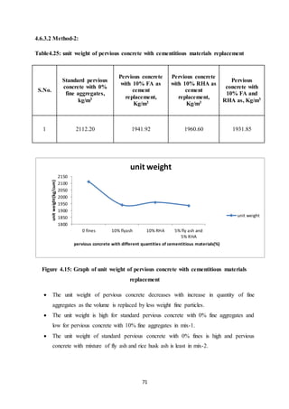 71
4.6.3.2 Method-2:
Table4.25: unit weight of pervious concrete with cementitious materials replacement
S.No.
Standard pervious
concrete with 0%
fine aggregates,
kg/m3
Pervious concrete
with 10% FA as
cement
replacement,
Kg/m3
Pervious concrete
with 10% RHA as
cement
replacement,
Kg/m3
Pervious
concrete with
10% FA and
RHA as, Kg/m3
1 2112.20 1941.92 1960.60 1931.85
Figure 4.15: Graph of unit weight of pervious concrete with cementitious materials
replacement
 The unit weight of pervious concrete decreases with increase in quantity of fine
aggregates as the volume is replaced by less weight fine particles.
 The unit weight is high for standard pervious concrete with 0% fine aggregates and
low for pervious concrete with 10% fine aggregates in mix-1.
 The unit weight of standard pervious concrete with 0% fines is high and pervious
concrete with mixture of fly ash and rice husk ash is least in mix-2.
1800
1850
1900
1950
2000
2050
2100
2150
0 fines 10% flyash 10% RHA 5% fly ash and
5% RHA
unitweight(kg/cum)
pervious concrete with different quantities of cementitious materials(%)
unit weight
unit weight
 