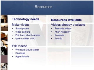 Resources


Technology needs             Resources Available
Make videos                  Videos already available
•   Smart phone              •   Premade videos
•   Video camera             •   Khan Academy
•   Point and shoot camera   •   Knowmia
•   ipad or tablet or PC     •   Ted-Ed


Edit videos
•   Windows Movie Maker
•   Camtasia
•   Apple iMovie
 
